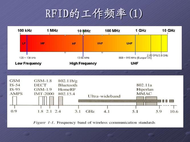 不同频率rfid应用