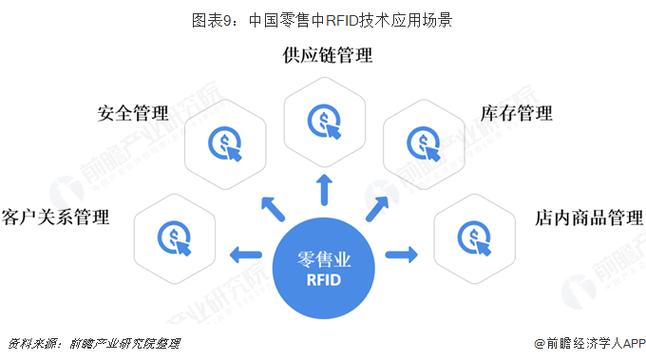 中国rfid应用行业