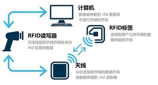 射频技术RFID运用的是什么