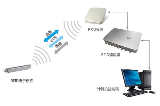 射频识别(RFID)技术应用实例
