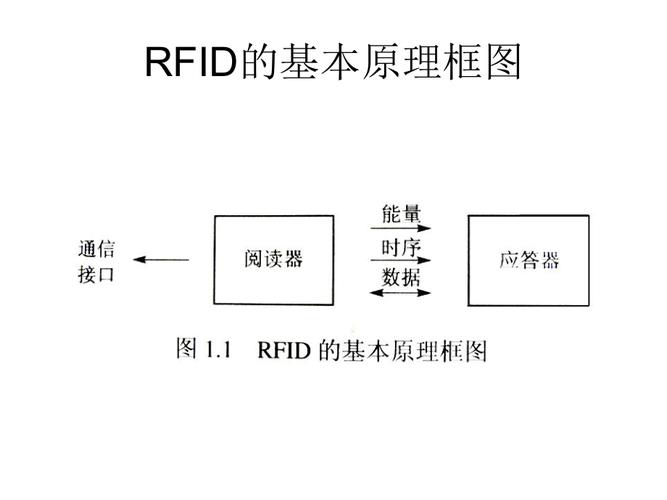 射频识别(rfid)原理与应用 pdf