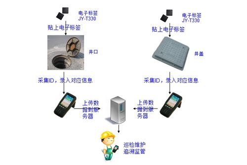 常见的RFID应用系统