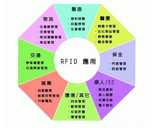 应用rfid最多的领域