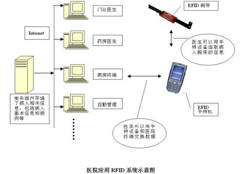无源RFID标签在医院应用