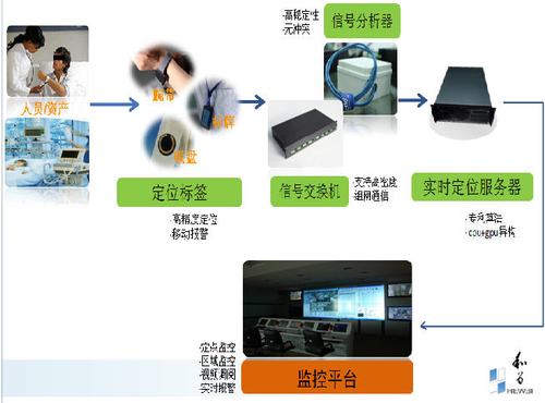 杭州rfid应用技术系统