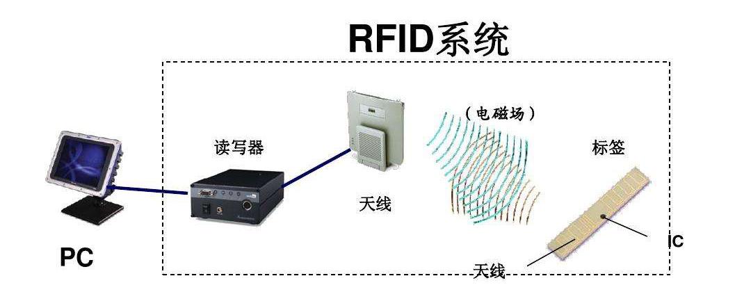 电磁反向耦合的RFID应用
