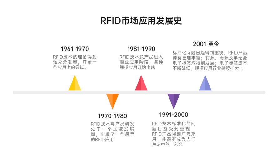 说明RFID技术应用范围及趋势