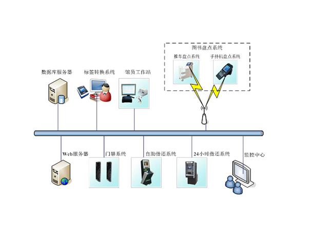 项目七RFID应用系统设计