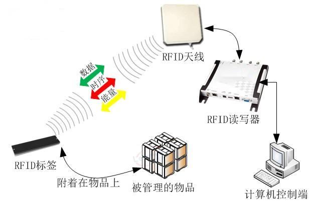 高频RFID的特点与主要应用