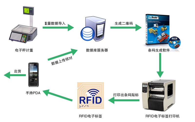 高频rfid电子标签应用案例