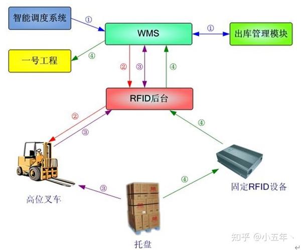 EPC框架下RFID应用