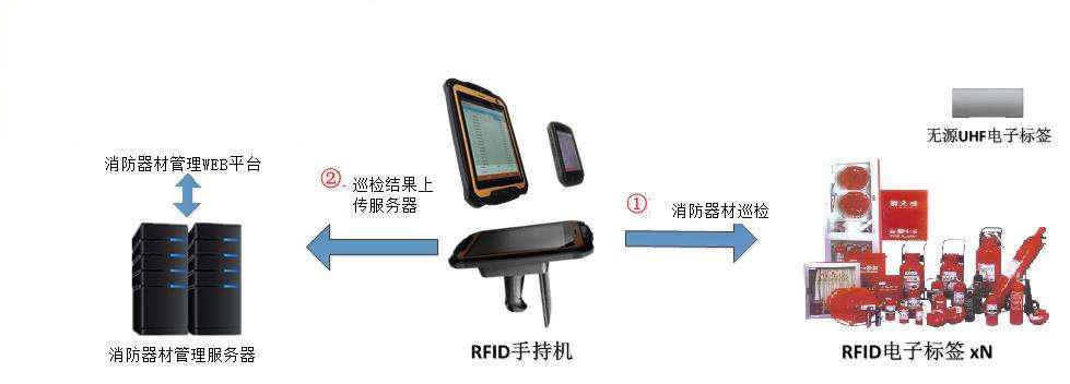 RFID在工具识别的应用