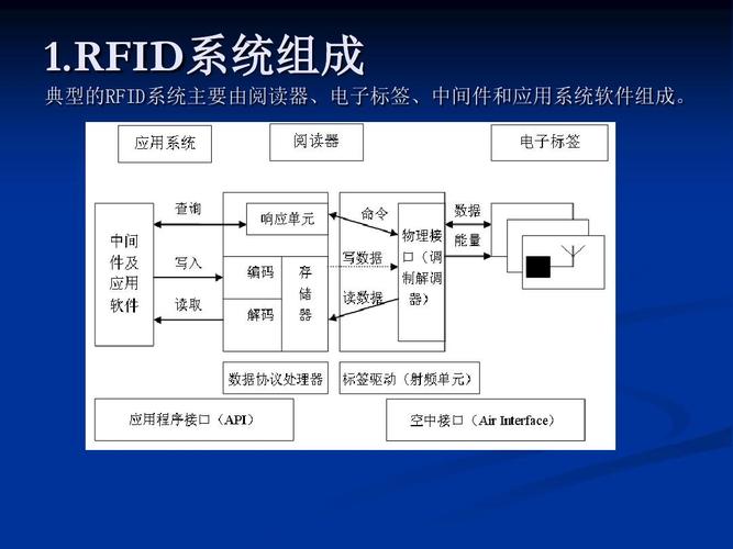 RFID应用接口的作用
