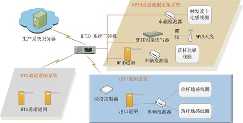 RFID应用系统构成