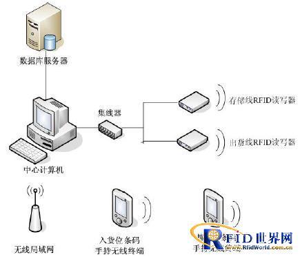 RFID应用系统硬件组成