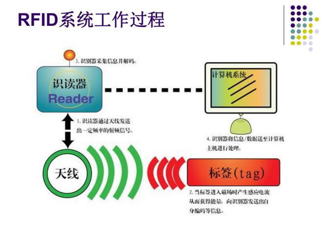 RFID微波系统及其应用