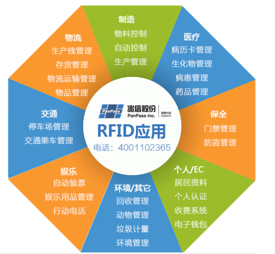 RFID技术主要应用于领域