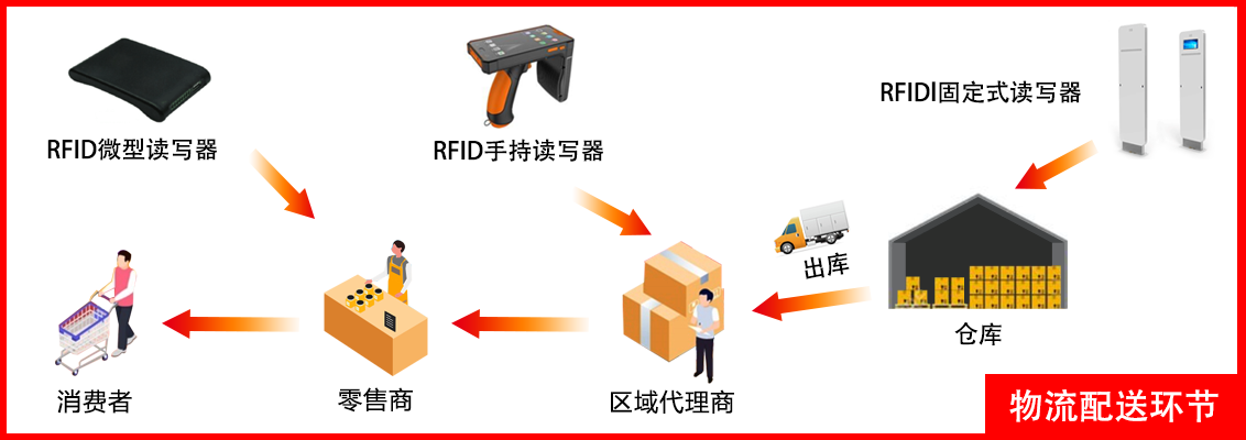 RFID技术在你的生活应用实例