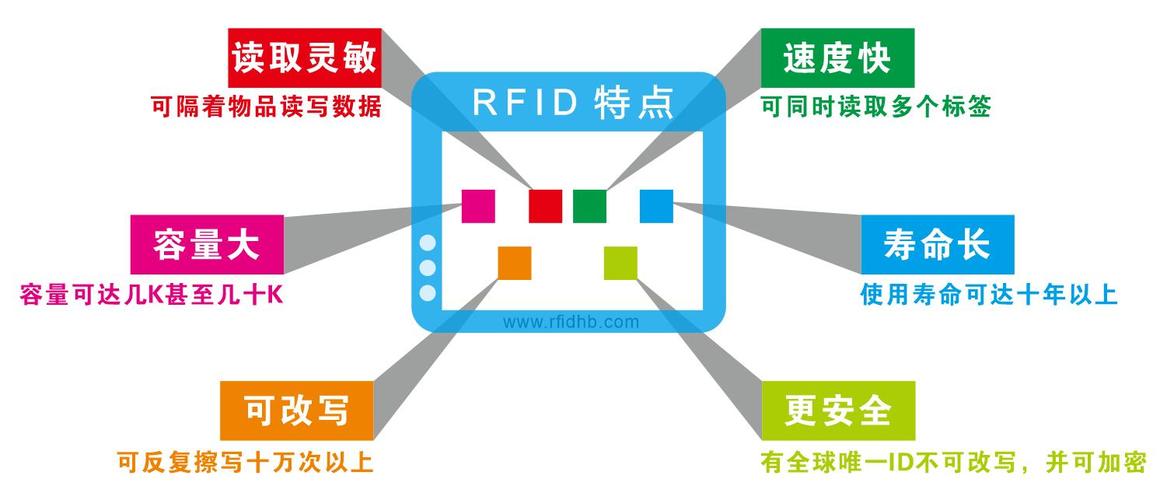 RFID技术特点及应用场合