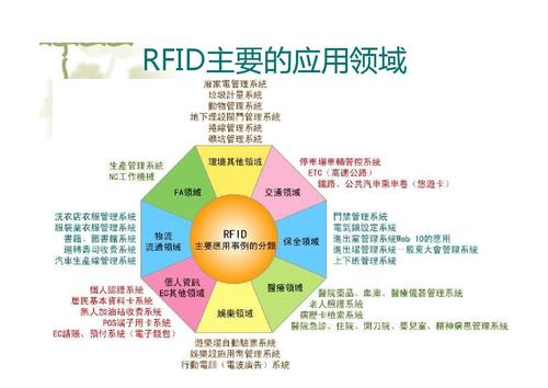 RFID技术的其他应用领域