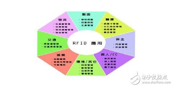 RFID技术的应用分类