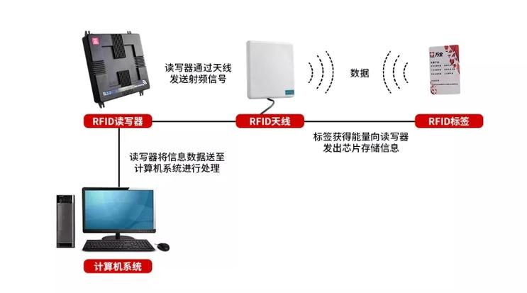RFID无线射频系统的应用