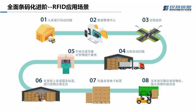 RFID物流应用范畴