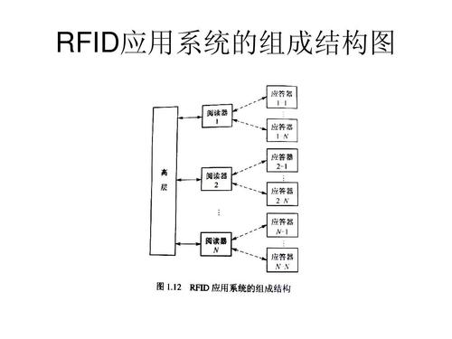 RFID的架构及应用