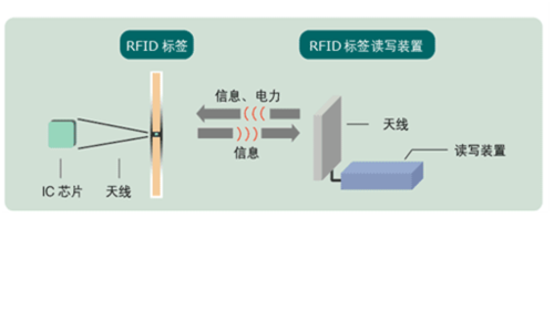 RFID移动支付应用开发实验