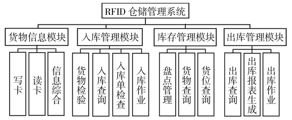 rfid在仓储管理系统中的应用研究