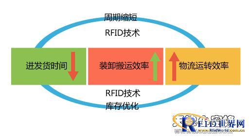rfid在物流领域中的作用