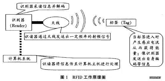 rfid射频识别技术工作原理