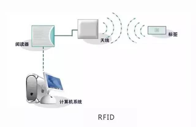 rfid射频识别技术的应用效果