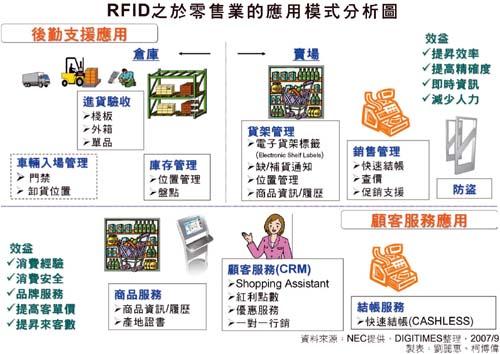 rfid市场应用怎么创新