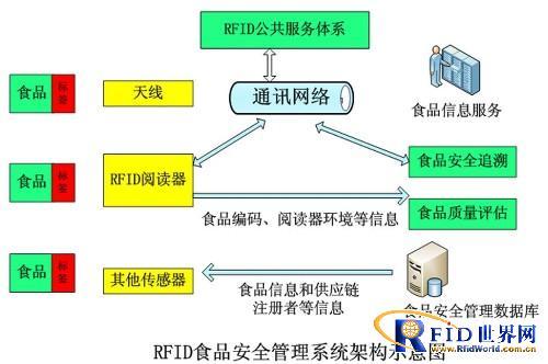 rfid应用系统 开发实例
