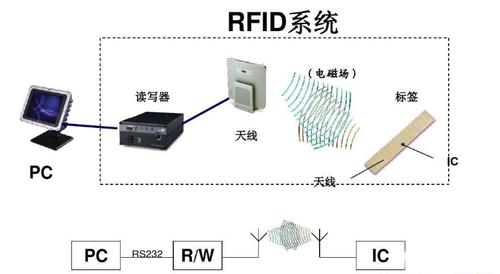 rfid微波系统的应用