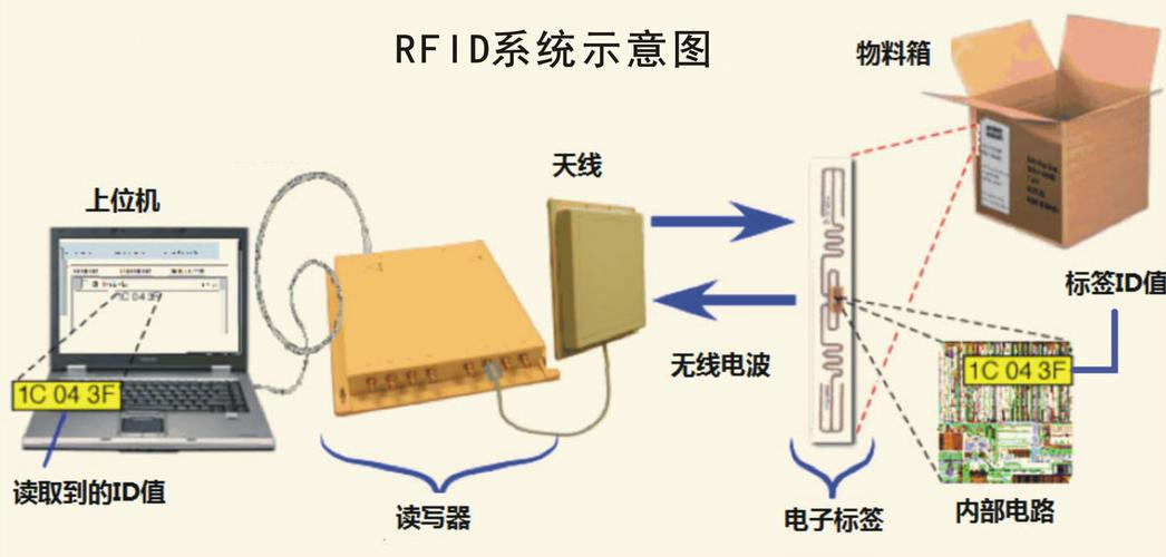 rfid感应器plc应用