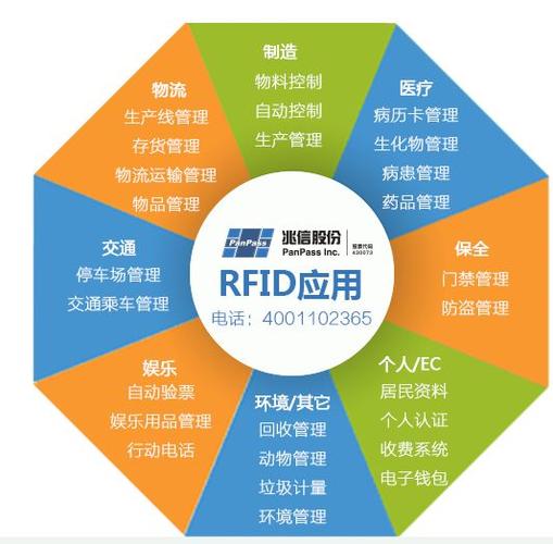 rfid技术主要应用于哪些领域