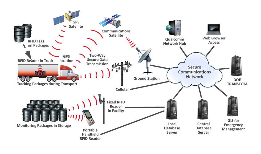 rfid技术典型物联网应用系统