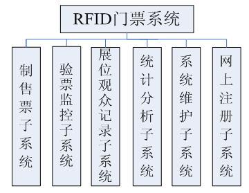 rfid技术应用的功能模块