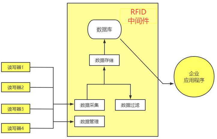 rfid系统应用有哪些构成