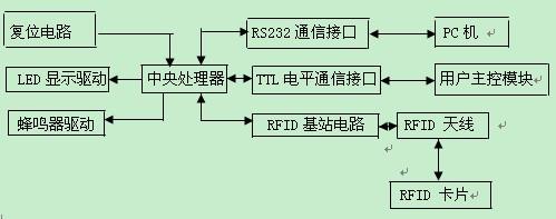 rfid系统的硬件组成及各部分作用
