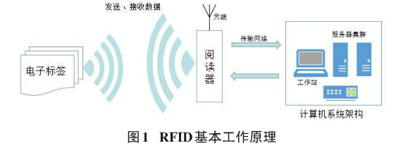 RFID卡流量监控系统的应用的相关图片