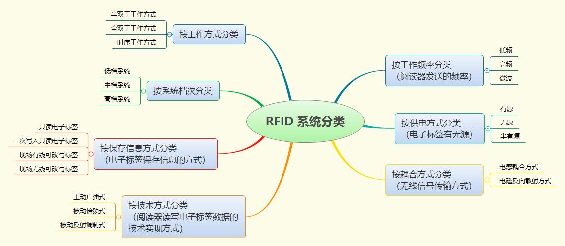 RFID原理及应用思维导图的相关图片