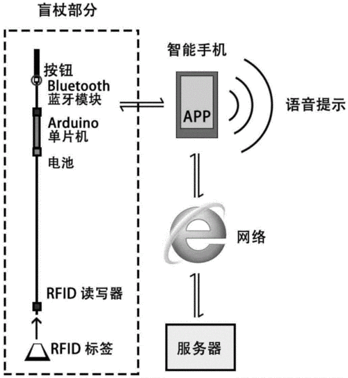 RFID在导盲中的应用的相关图片