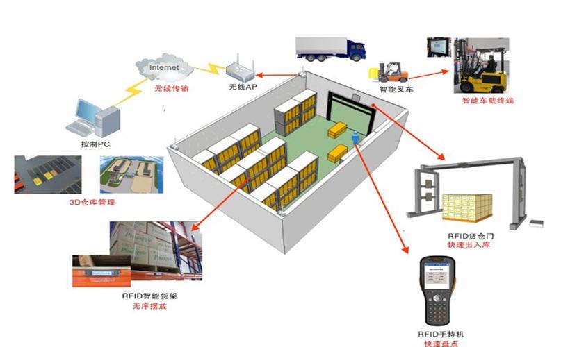 RFID在沃尔玛仓储管理的应用的相关图片