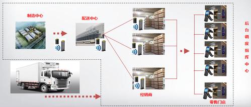 RFID如何应用在仓库的相关图片