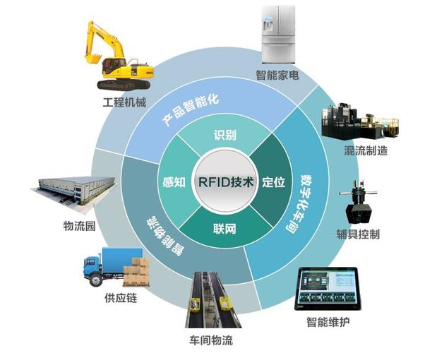 RFID工业4.0应用的相关图片