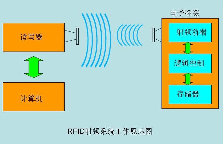 RFID应用及工作原理的相关图片