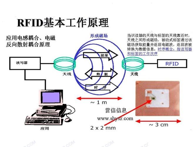 RFID应用叙述其工作原理的相关图片